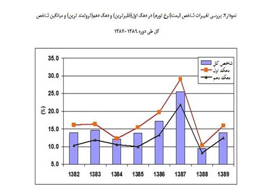 چرا یارانه نقدی ثروتمندان باید قطع شود؟