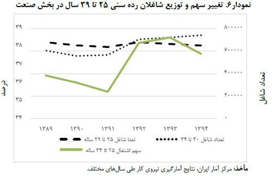 سهم تحصیلکرده‌ها در بازار کار چقدر است؟