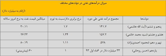 میزان درآمدهای نفتی در دولت های مختلف