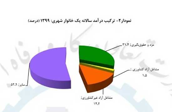 بیشترین منبع درآمد خانوار‌های ایرانی