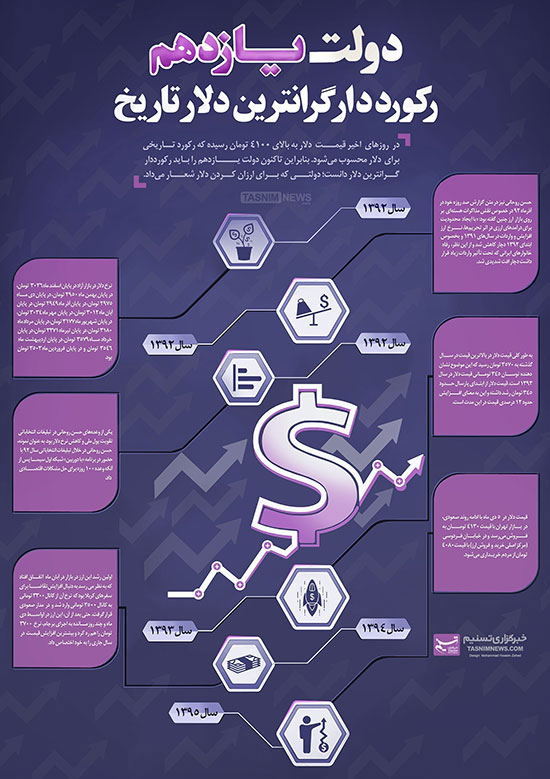 اینفوگرافیک: دولت یازدهم رکورددار گرانترین دلار