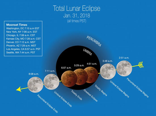 استثنایی‌ترین رویداد کره ماه در ۱۵۰ سال اخیر