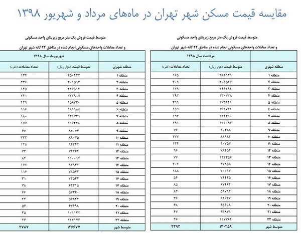 افت حدود ۵میلیونی قیمت مسکن در شمال تهران