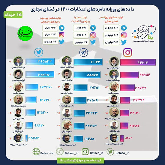 همتی بالاخره از ابراهیم رئیسی جلو زد