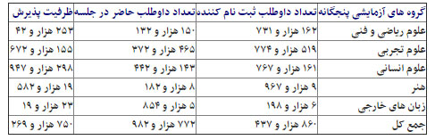 ظرفیت پذیرش کنکور 95