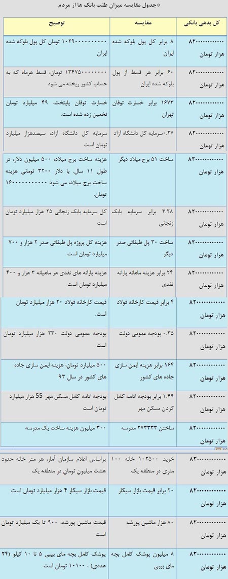 با پول معوقات بانکی چه کارهایی می‌توان کرد؟