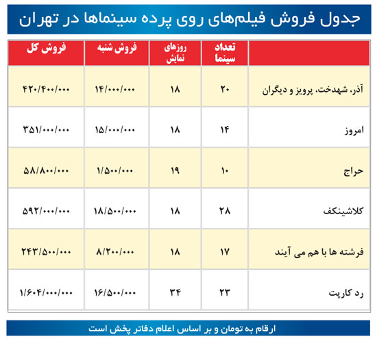 جدیدترین آمار فروش فيلم های روی پرده