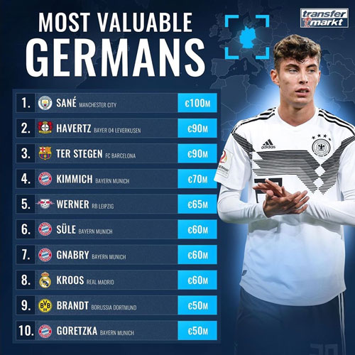 ۱۰ فوتبالیست گران‌قیمت آلمان چه کسانی هستند؟