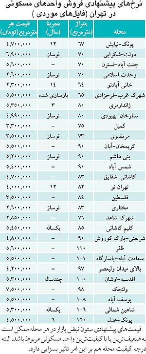 اثر افزایش وام خرید بر بازار مسکن