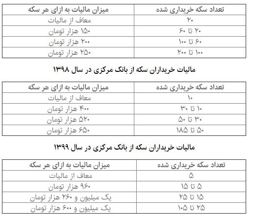 مالیات خریداران سکه بیش از ۲برابر شد