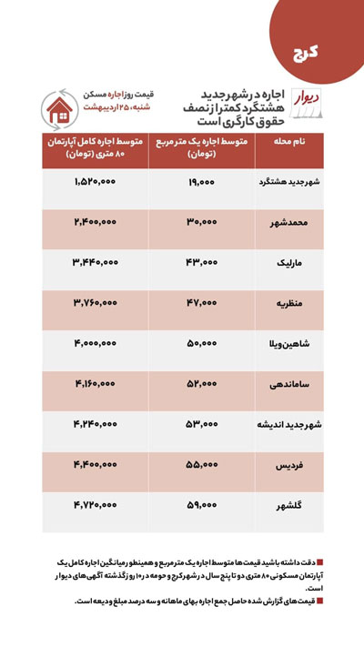 ارزانترین املاک برای خرید و اجاره در کرج و حومه