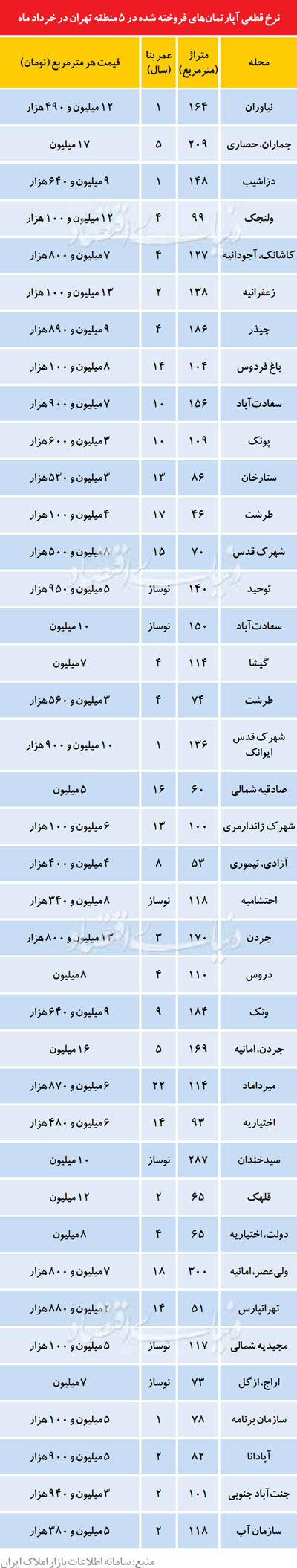 قیمت قطعی آپارتمان در بهار 95