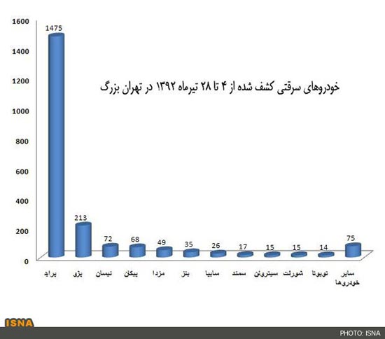 کدام خودرو در تهران بیشتر سرقت می شود؟