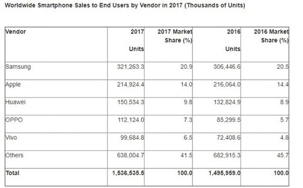 سامسونگ؛ رکورددار فروش گوشی هوشمند در ۲۰۱۷