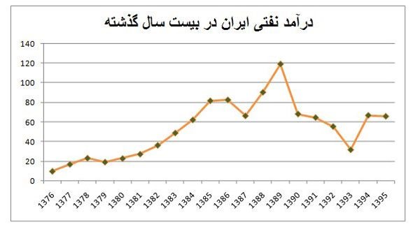 احمدی نژاد و روحانی چقدر نفت فروختند؟