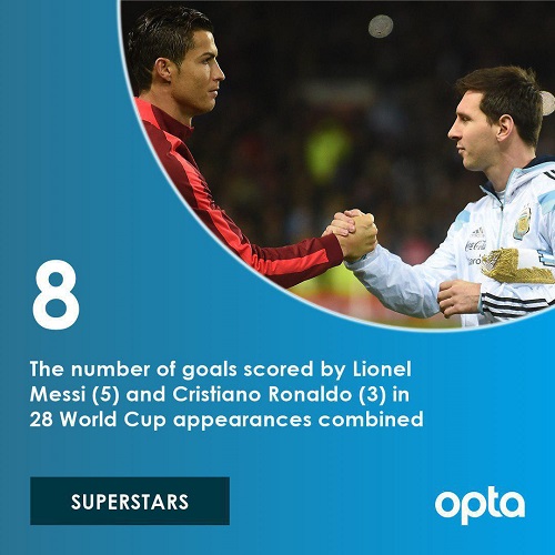 مسی و رونالدو؛ کدام آقای گل جام جهانی می‌شوند؟