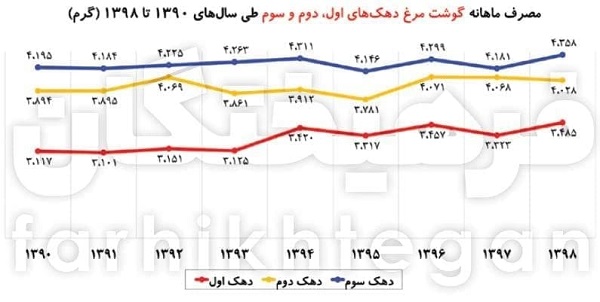 کارنامه منفی حذف یارانه‌ها در سفره طبقات پایین