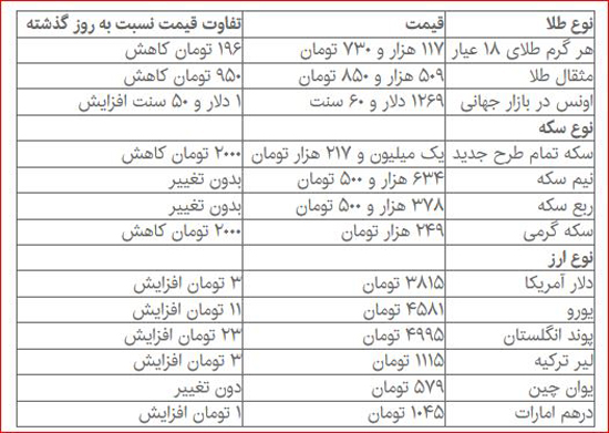 قیمت دلار، سکه و طلا در بازار امروز