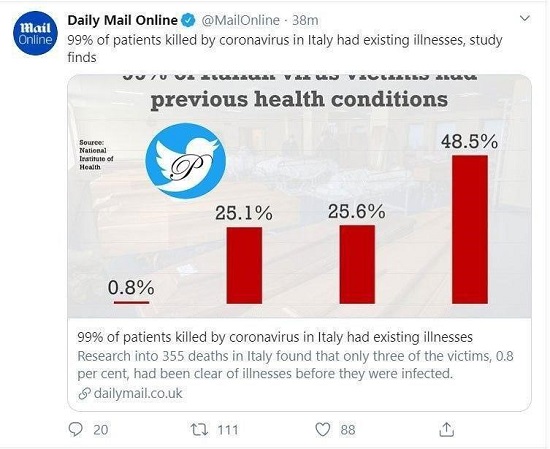 سابقه بیماری در ۹۹درصد فوتی‌هایِ کرونا در ایتالیا