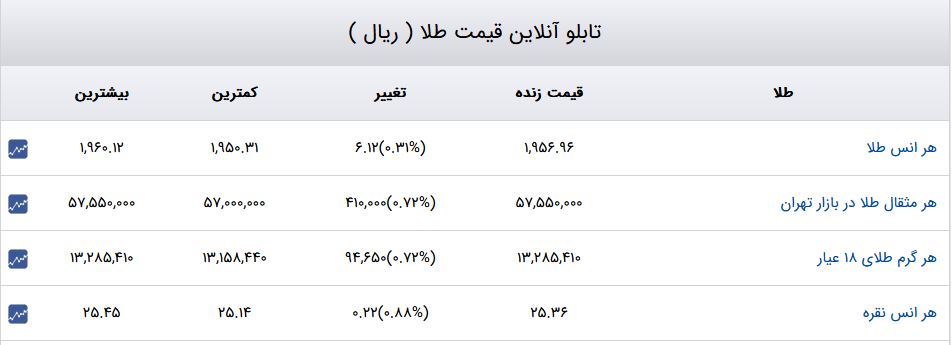 قیمت دلار، سکه و طلا 