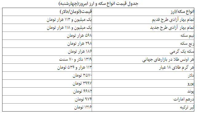 قیمت دلار، سکه و طلا در بازار امروز