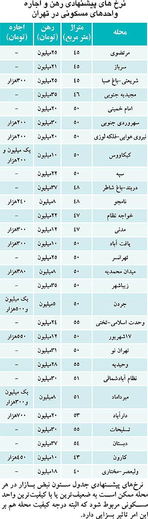 اجاره بها با تهرانی ها کنار آمد!