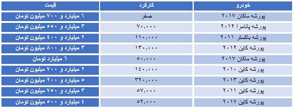 قیمت خیره‌کننده خودروی پورشه در ایران