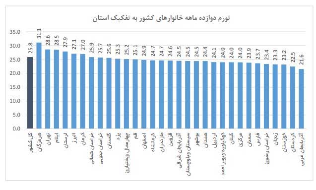 تورم ۷ استان بالاتر از میانگین کشور است