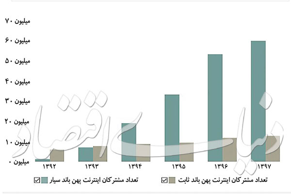 انفجار اینترنت موبایل در ایران