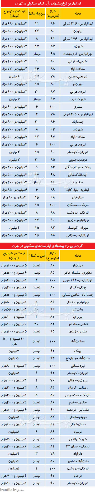 ارزان‌ترین و گران‌ترین‌های بازار مسکن