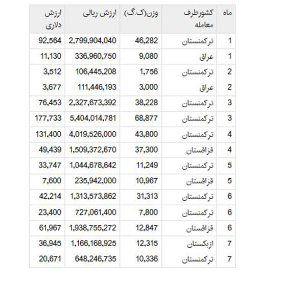 صادرات گلخانه به عراق و ترکمنستان