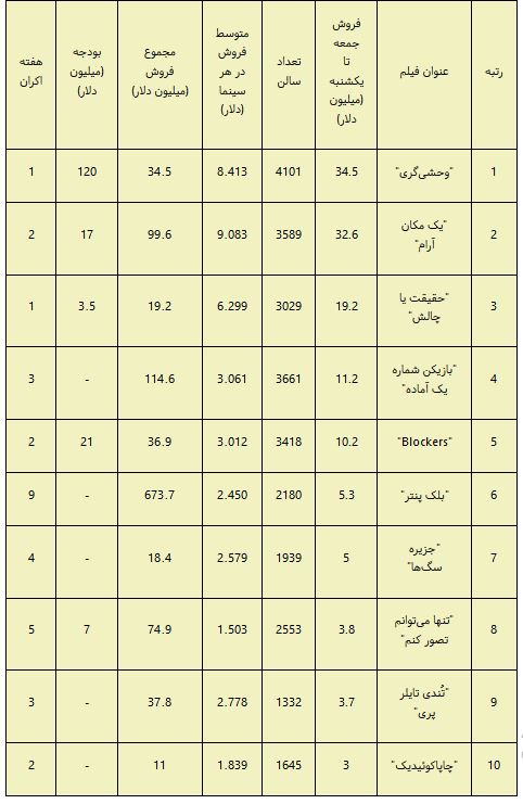 «وحشی‌گری» پرفروش‌ترین فیلم آمریکا شد