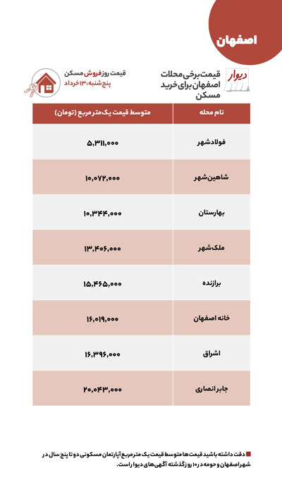 قیمت اجاره و خرید مسکن از اصفهان تا مشهد