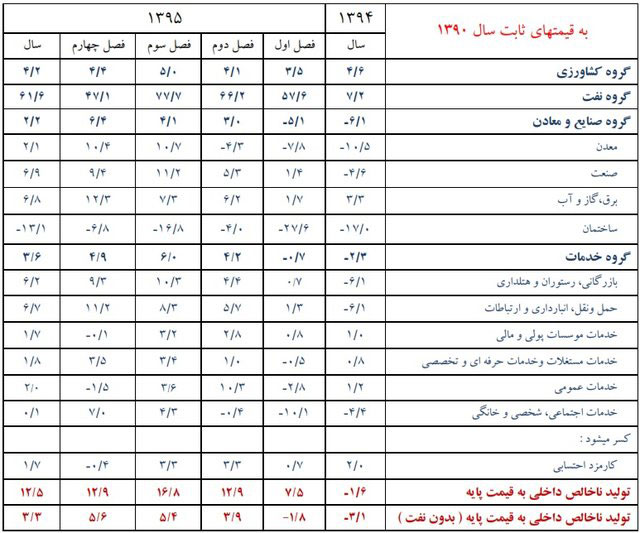 نرخ رسمی رشد اقتصاد ایران در سال 95