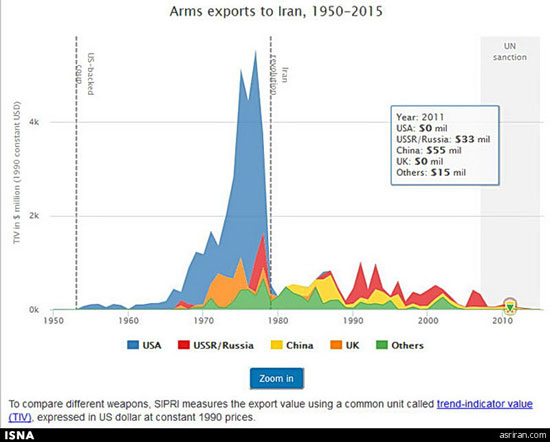 ایران از چه کشورهایی اسلحه خریده؟