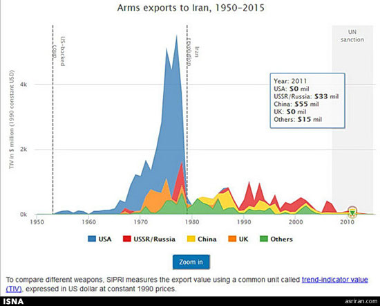 ایران از چه کشورهایی اسلحه خریده؟+نمودار