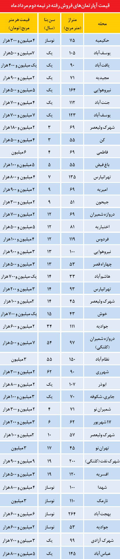 قیمت آپارتمان های معامله شده در تهران