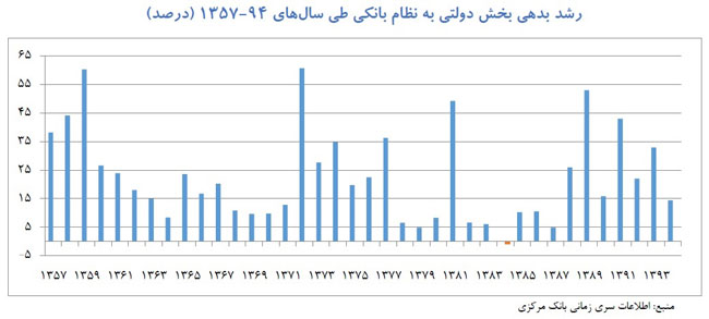 کدام دولت‌ها رکورددار بدهی به بانک‌ها هستند؟