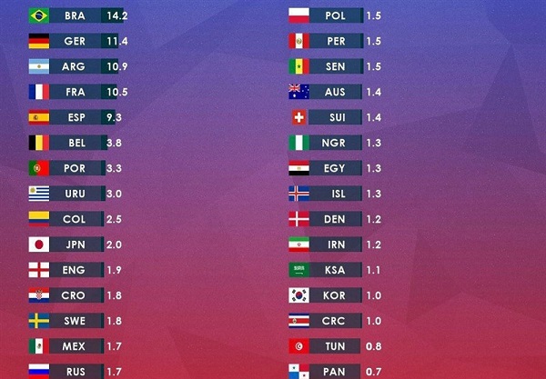 تخمینِ شانس قهرمانی ایران در جام‌ جهانی