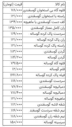 قیمت انواع گوشت تازه گوساله و گوسفندی