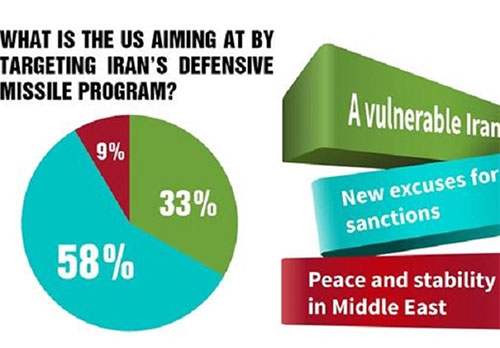 آمریکا دنبال بهانه برای تحریم علیه ایران