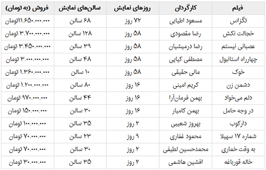 کمدی‌ها، هم‌چنان پیشتاز در گیشه