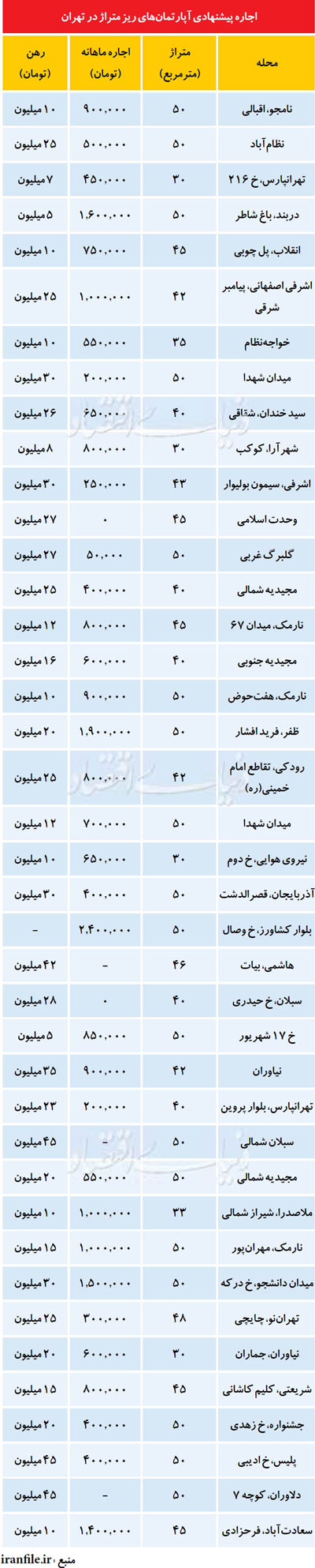 قیمت اجاره‌ آپارتمان‌های نقلی