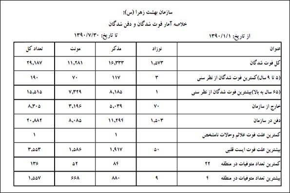 بیشترین دلیل مرگ تهرانی ها