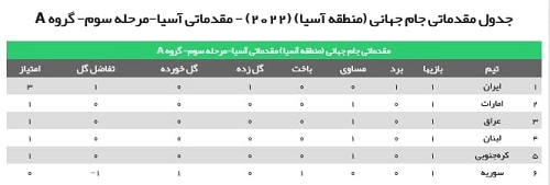 صدرنشینی ایران در هفته اول مقدماتی جام جهانی