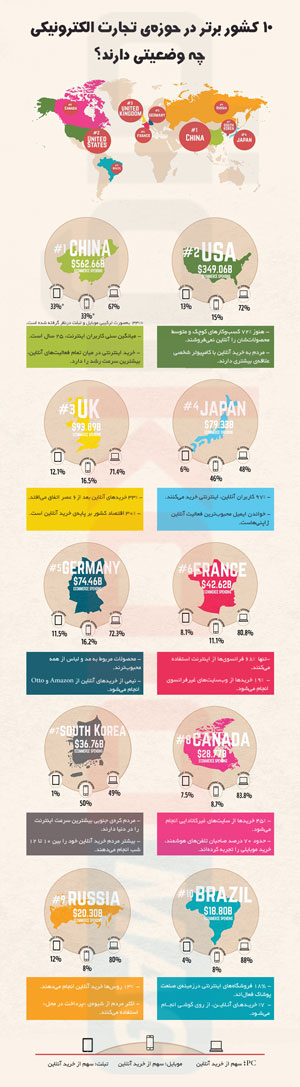 کشورهای برتر در حوزه تجارت الکترونیک