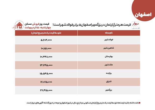 خرید و اجاره lملک در اصفهان از فولادشهر تا بزرگمهر