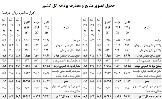 کشف عامل کسری پنهان بودجه