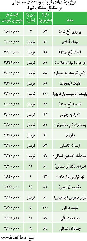 آخرین قیمت مسکن در مناطق مختلف تهران