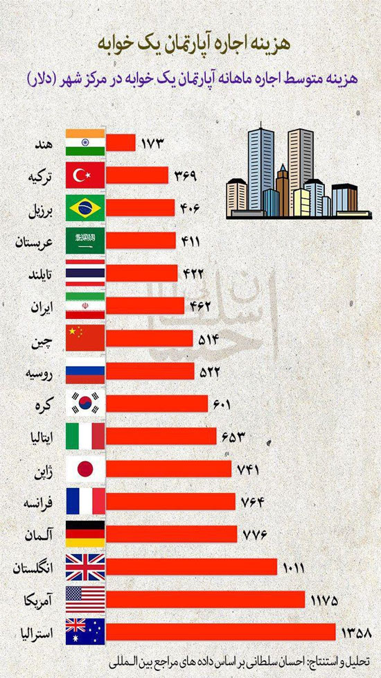 مقایسه هزینه اجاره آپارتمان در ایران با جهان